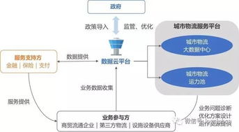 成都城市物流大數據治理 發展歷程與最佳實踐